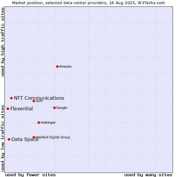 Market position of NTT Communications vs. Data Space vs. Flexential