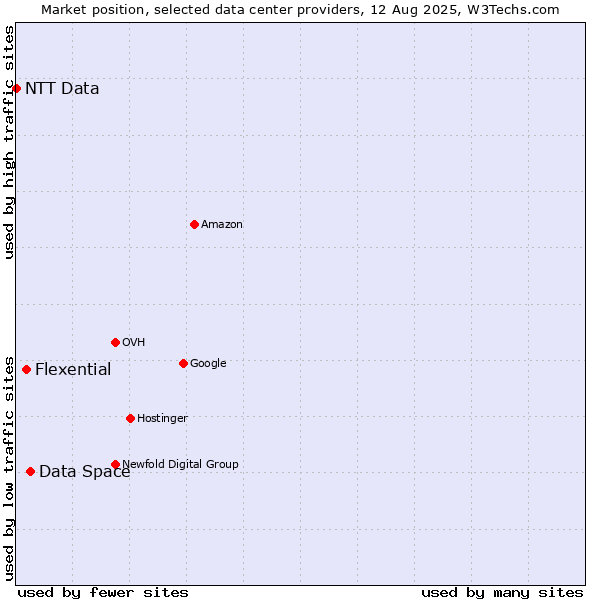 Market position of Data Space vs. Flexential vs. NTT Data