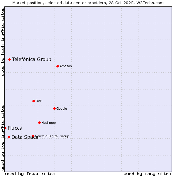 Market position of Telefónica Group vs. Data Space vs. Fluccs