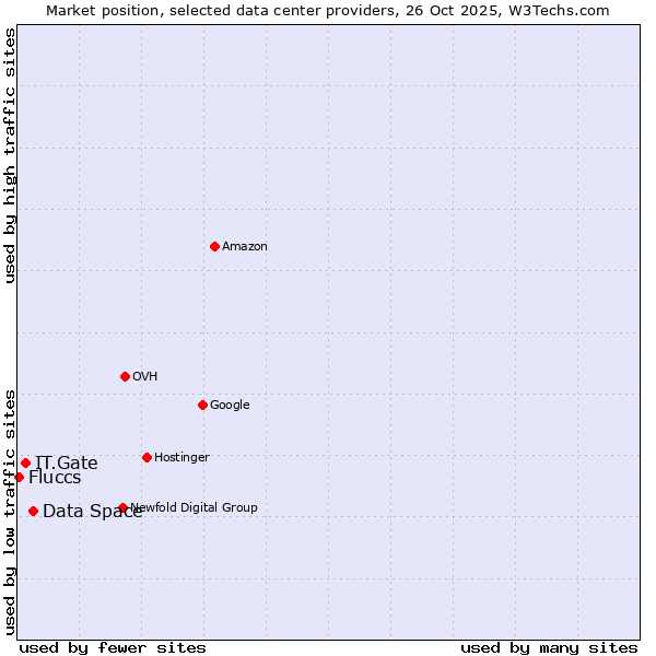 Market position of Data Space vs. IT.Gate vs. Fluccs