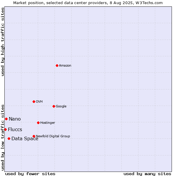 Market position of Data Space vs. Nano vs. Fluccs
