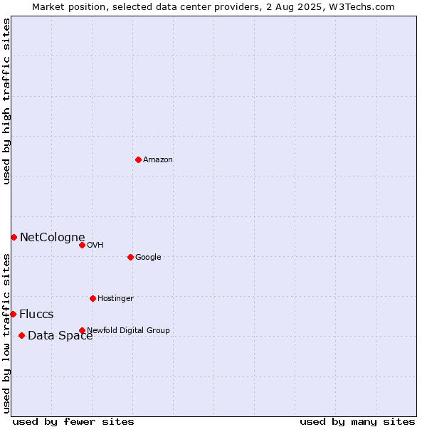 Market position of Data Space vs. NetCologne vs. Fluccs