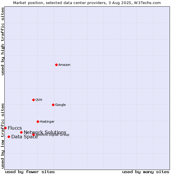 Market position of Network Solutions vs. Data Space vs. Fluccs