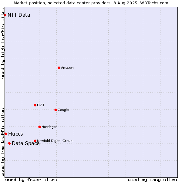 Market position of Data Space vs. Fluccs vs. NTT Data