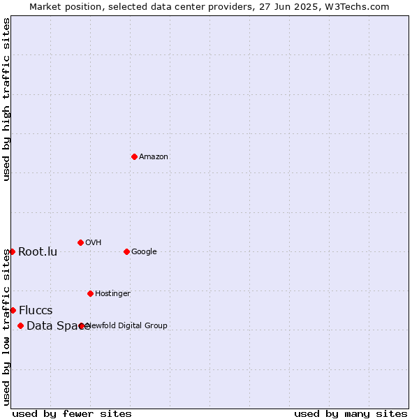 Market position of Data Space vs. Fluccs vs. Root.lu