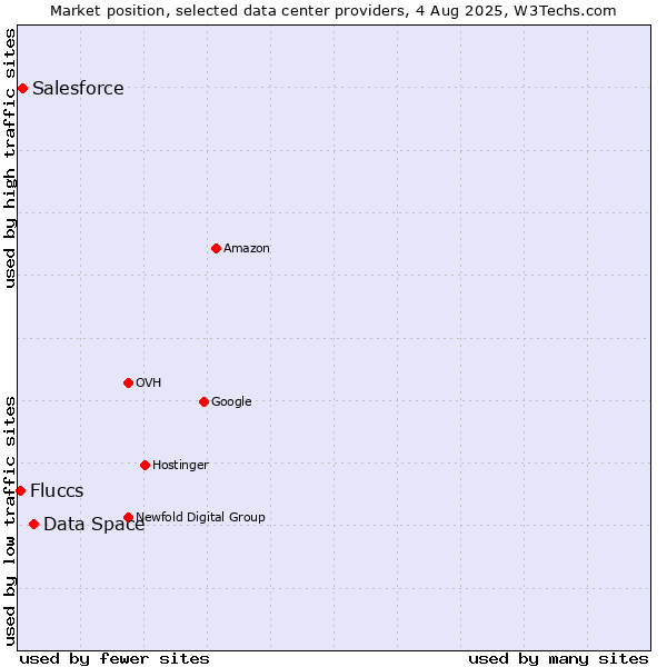 Market position of Data Space vs. Salesforce vs. Fluccs