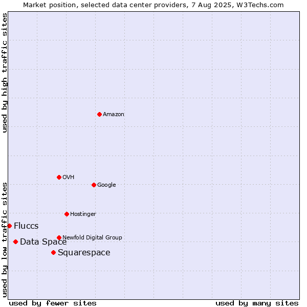 Market position of Squarespace vs. Data Space vs. Fluccs