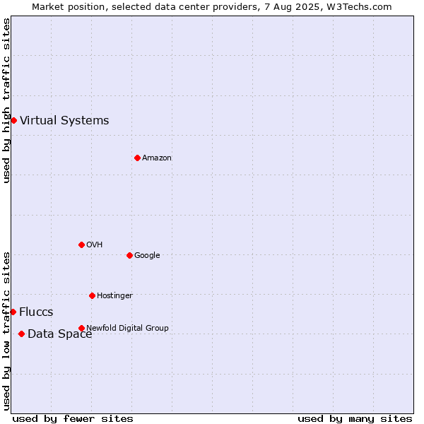 Market position of Data Space vs. Virtual Systems vs. Fluccs