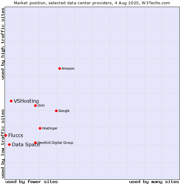 Market position of VSHosting vs. Data Space vs. Fluccs
