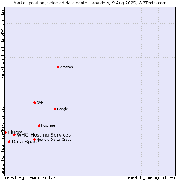 Market position of WHG Hosting Services vs. Data Space vs. Fluccs