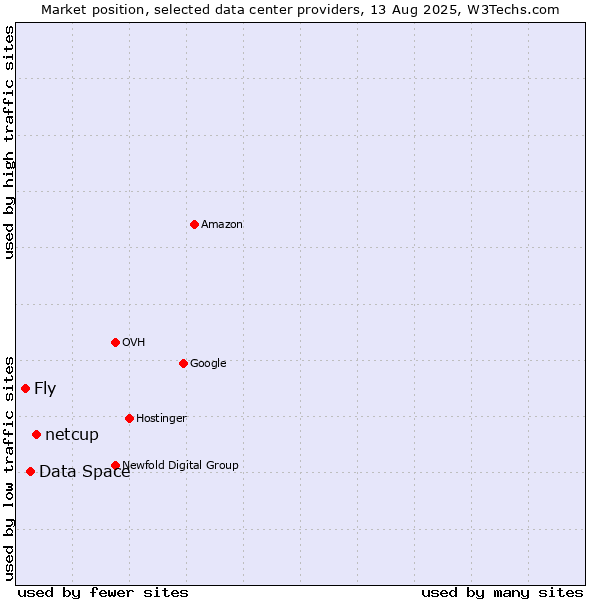 Market position of netcup vs. Data Space vs. Fly
