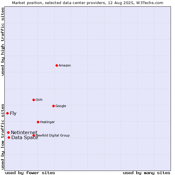 Market position of Data Space vs. Netinternet vs. Fly