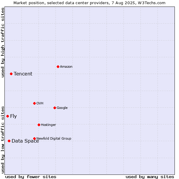 Market position of Tencent vs. Data Space vs. Fly