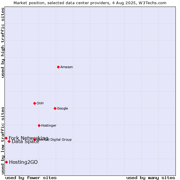 Market position of Data Space vs. Hosting2GO vs. Fork Networking