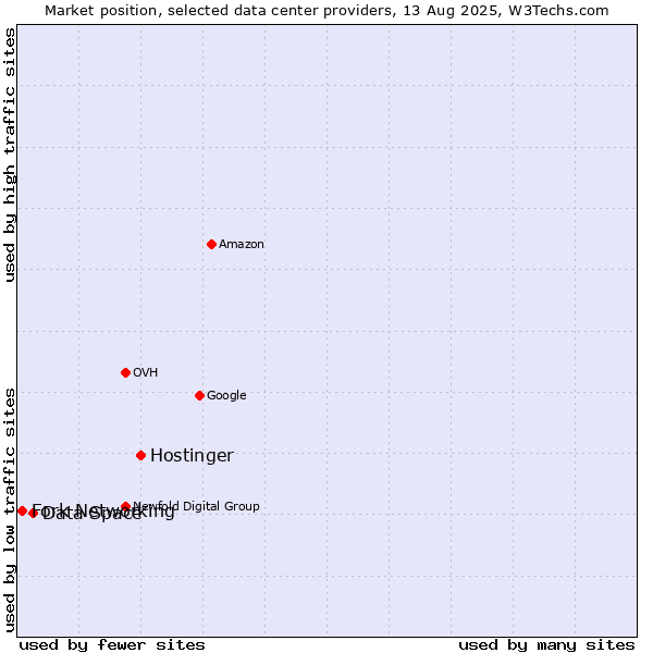 Market position of Hostinger vs. Data Space vs. Fork Networking