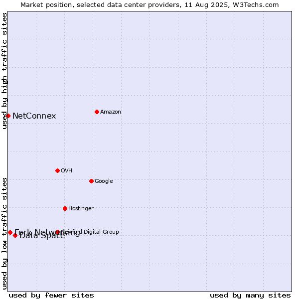 Market position of Data Space vs. Fork Networking vs. NetConnex