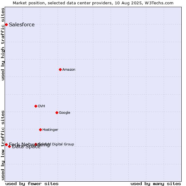 Market position of Data Space vs. Fork Networking vs. Salesforce