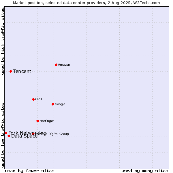 Market position of Tencent vs. Data Space vs. Fork Networking