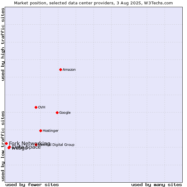 Market position of Data Space vs. webgo vs. Fork Networking