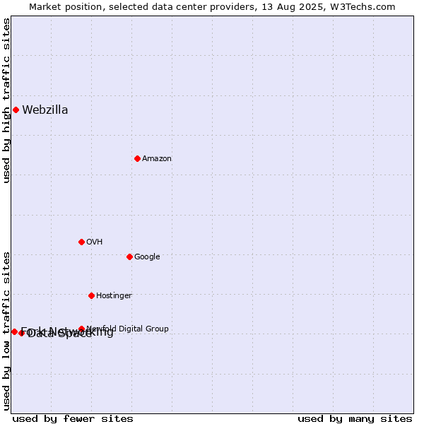 Market position of Data Space vs. Webzilla vs. Fork Networking