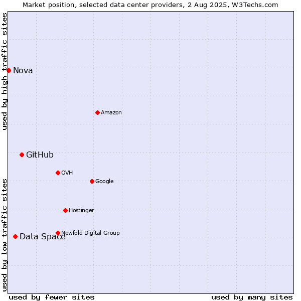 Market position of GitHub vs. Data Space vs. Nova