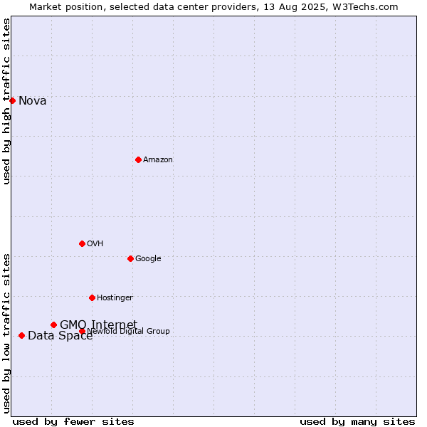 Market position of GMO Internet vs. Data Space vs. Nova