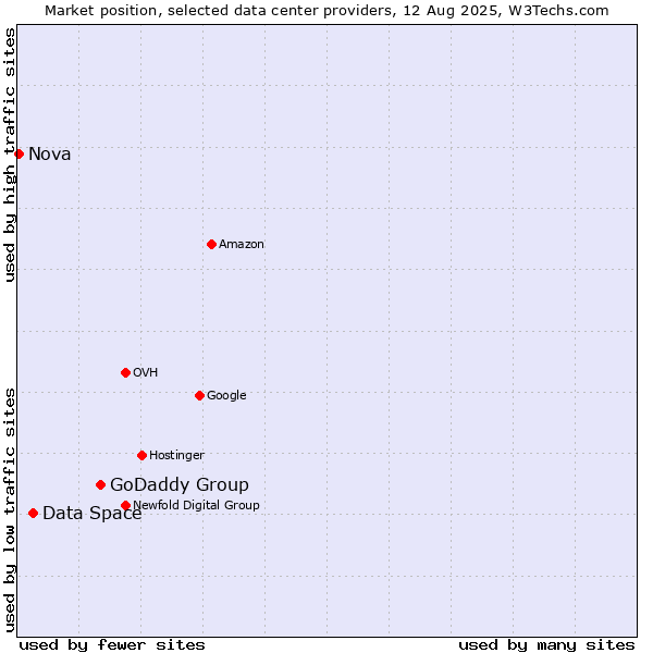 Market position of GoDaddy Group vs. Data Space vs. Nova