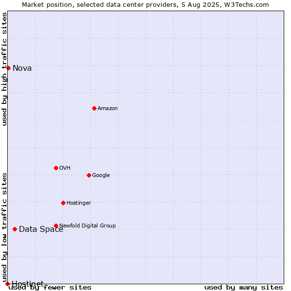 Market position of Data Space vs. Nova vs. Hostinet