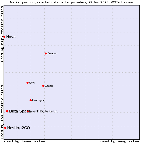 Market position of Data Space vs. Hosting2GO vs. Nova