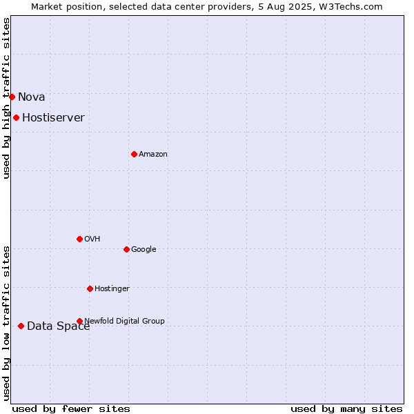 Market position of Data Space vs. Hostiserver vs. Nova
