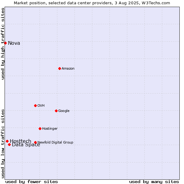 Market position of Data Space vs. Hosttech vs. Nova