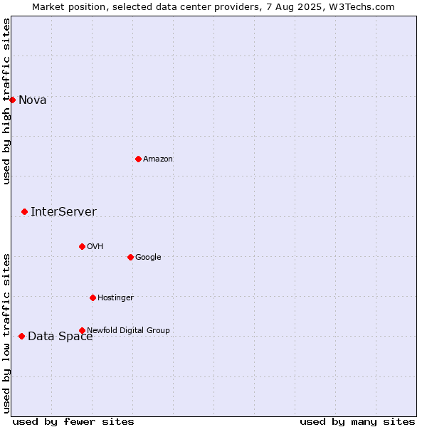 Market position of InterServer vs. Data Space vs. Nova