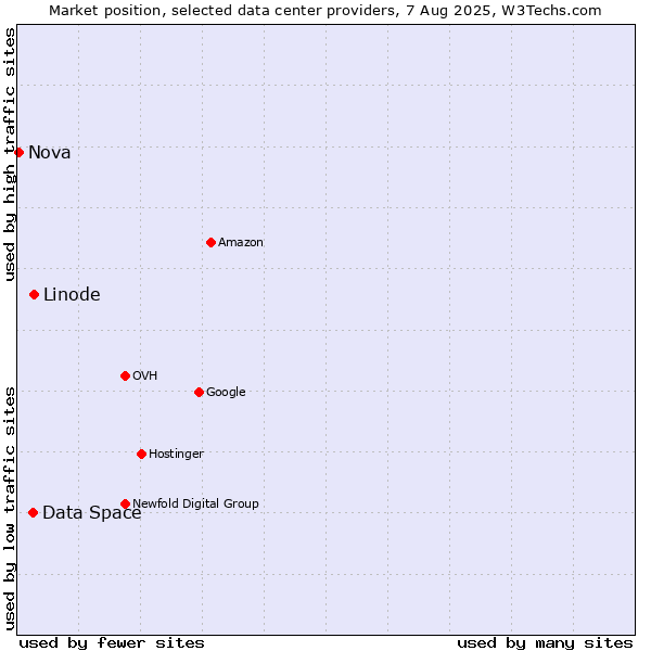 Market position of Linode vs. Data Space vs. Nova
