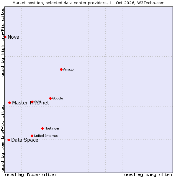 Market position of Master Internet vs. Data Space vs. Nova