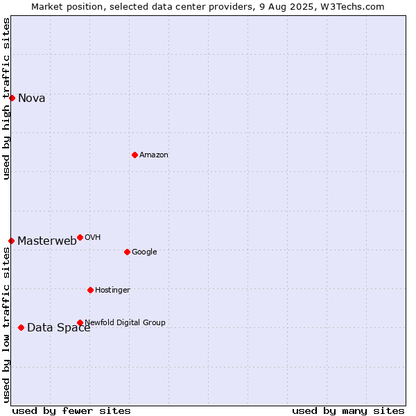 Market position of Data Space vs. Nova vs. Masterweb