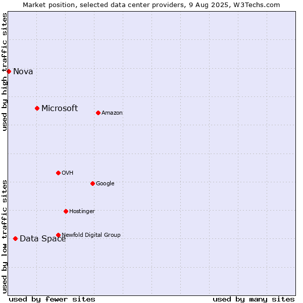 Market position of Microsoft vs. Data Space vs. Nova