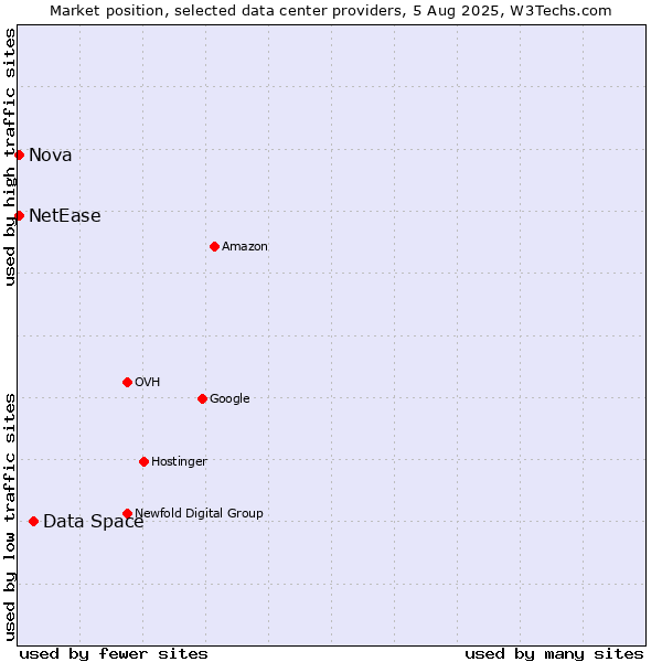 Market position of Data Space vs. Nova vs. NetEase