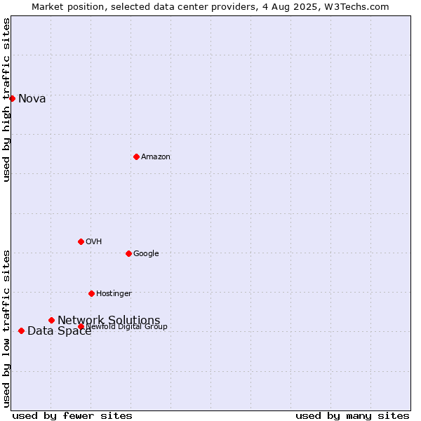 Market position of Network Solutions vs. Data Space vs. Nova