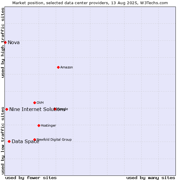 Market position of Data Space vs. Nine Internet Solutions vs. Nova