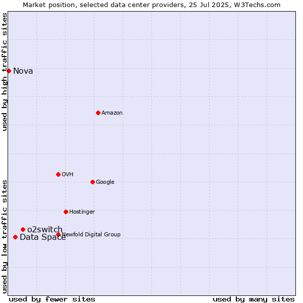 Market position of o2switch vs. Data Space vs. Nova