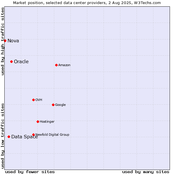 Market position of Oracle vs. Data Space vs. Nova