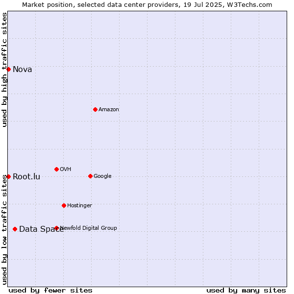 Market position of Data Space vs. Nova vs. Root.lu