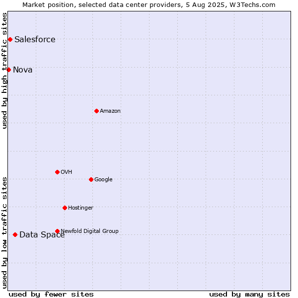 Market position of Data Space vs. Salesforce vs. Nova