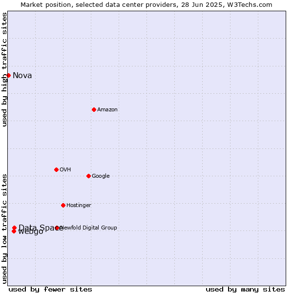 Market position of Data Space vs. webgo vs. Nova