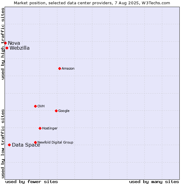 Market position of Data Space vs. Webzilla vs. Nova