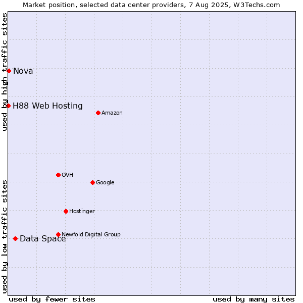Market position of Data Space vs. Nova vs. H88 Web Hosting