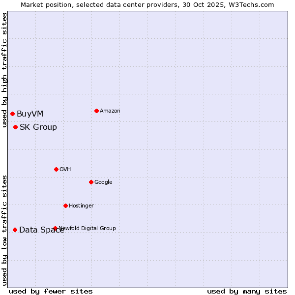 Market position of SK Group vs. Data Space vs. BuyVM