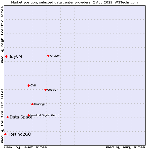 Market position of Data Space vs. BuyVM vs. Hosting2GO