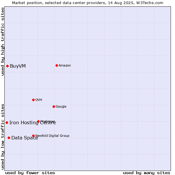 Market position of Data Space vs. BuyVM vs. Iron Hosting Centre