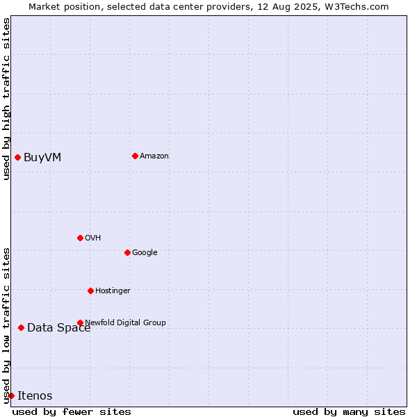 Market position of Data Space vs. BuyVM vs. Itenos